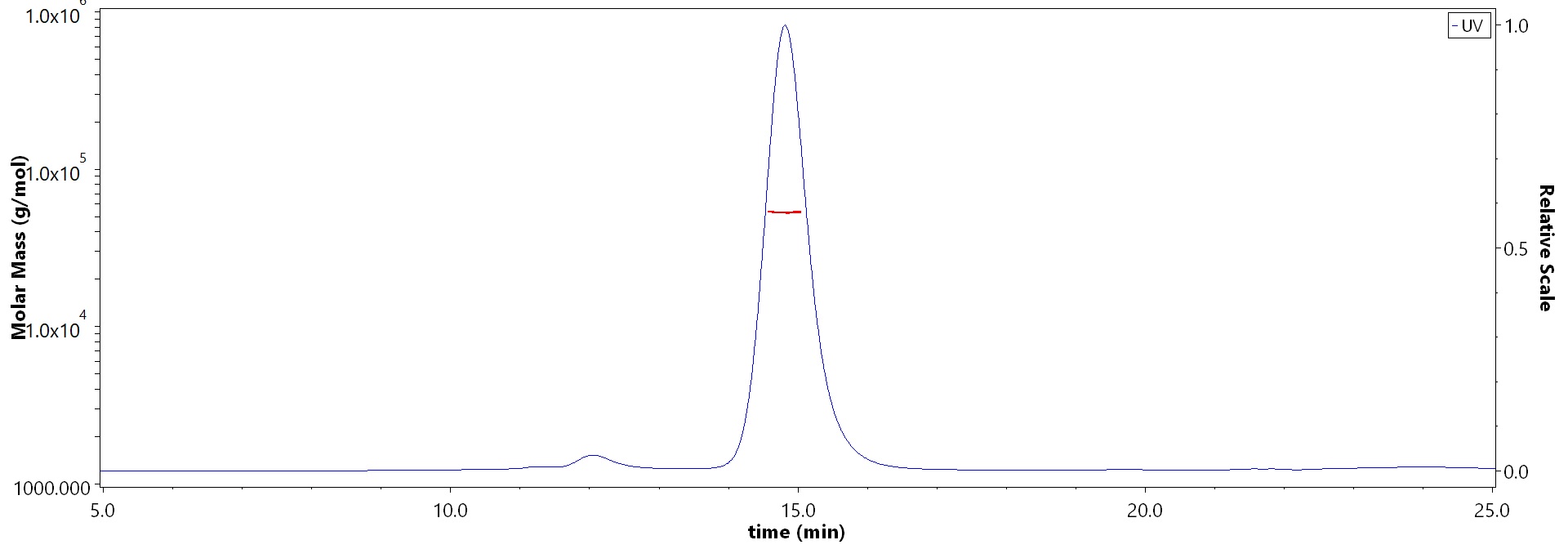 HLA-A*02:01 & B2M & NY-ESO-1 SEC-MALS