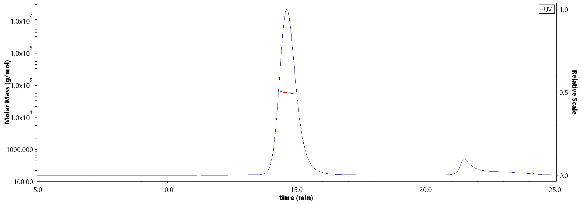 HLA-A*0201 & B2M & HPV16-E7 SEC-MALS