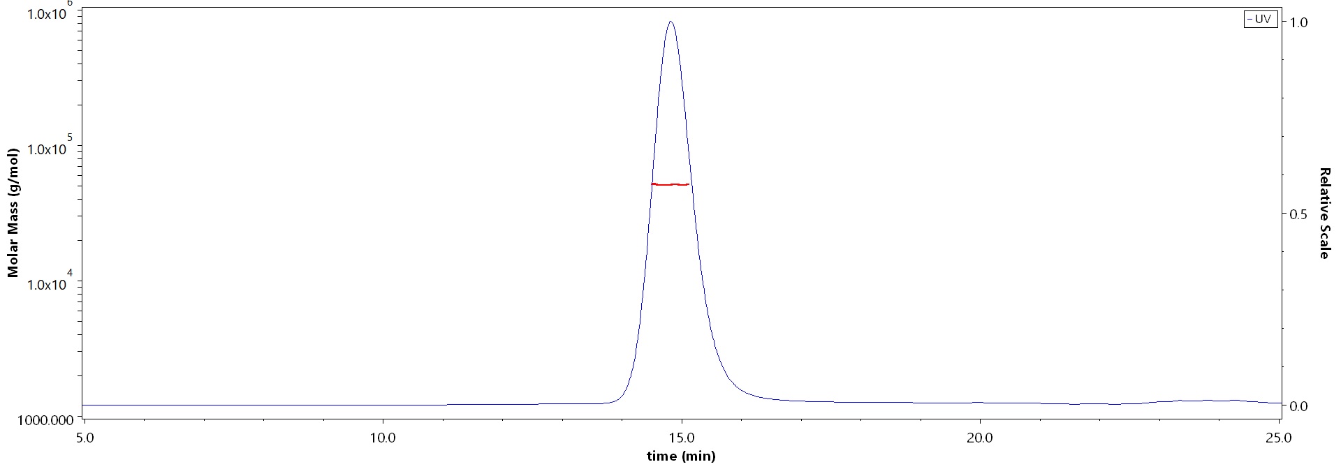 HLA-A*0201 & B2M & CMV pp65 SEC-MALS