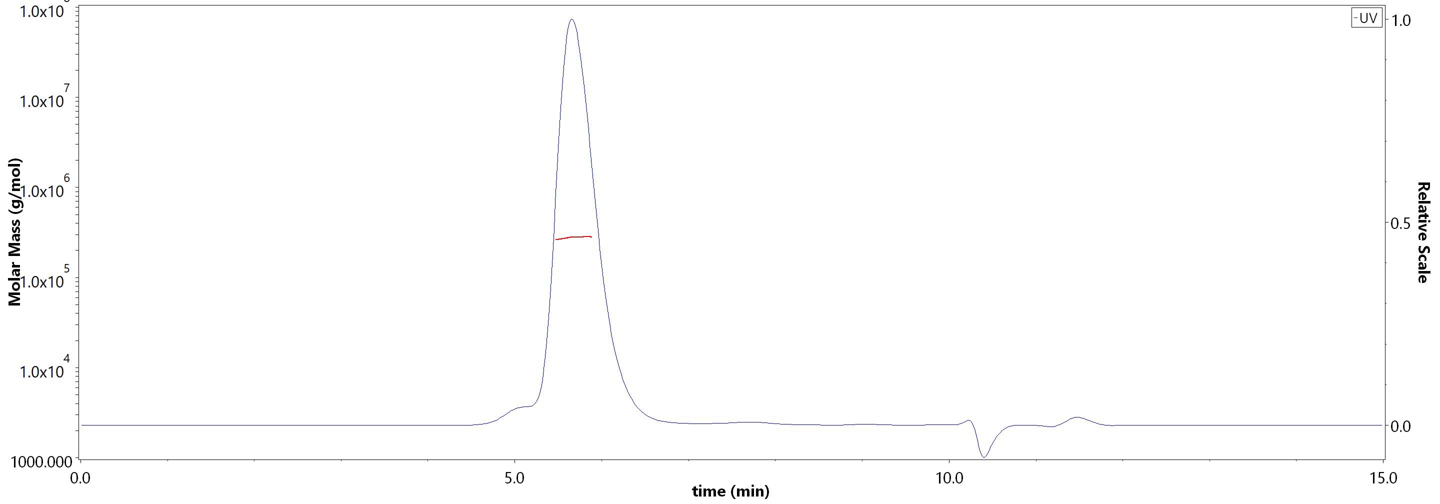 HLA-G & B2M & Peptide (RIIPRHLQL) SEC-MALS