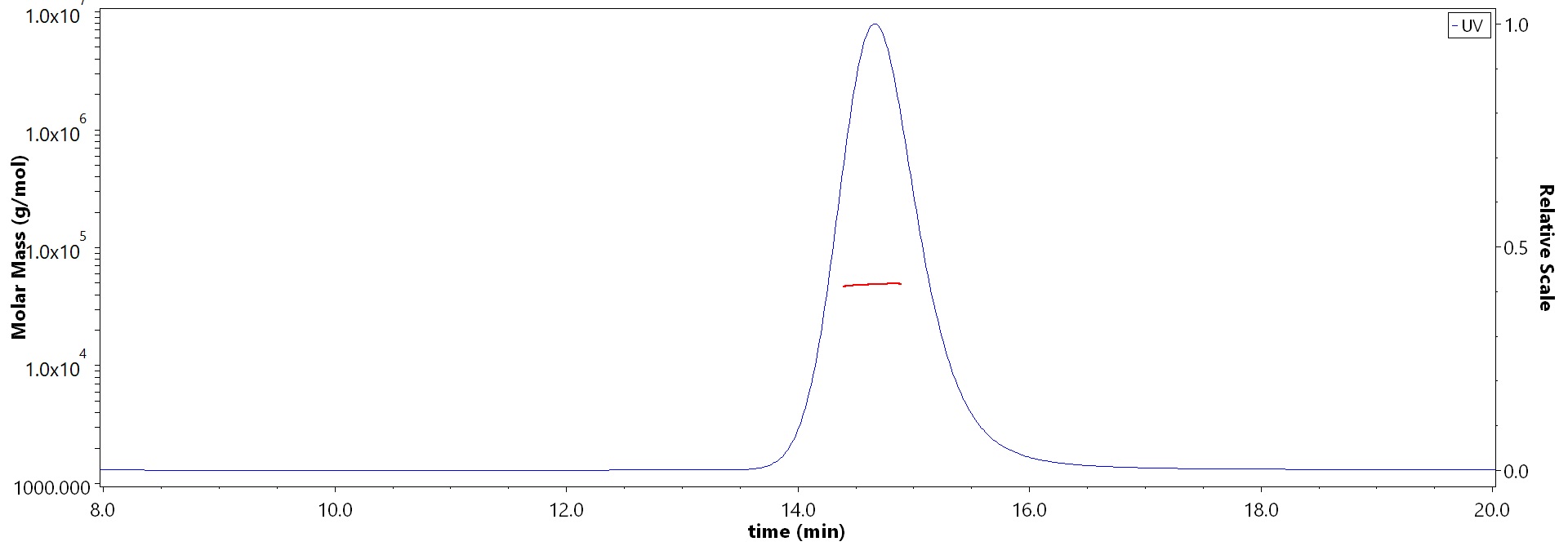 HLA-A*0201 & B2M & Vaccinia virus (SLSNLDFRL) SEC-MALS