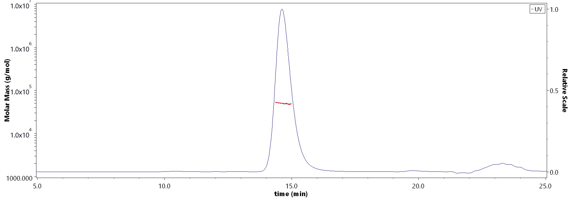 HLA-A*2402 & B2M & p53 (TYSPALNKMF) SEC-MALS