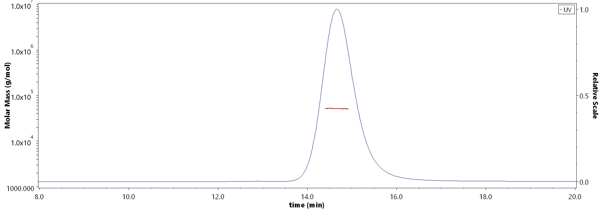 HLA-A*0201 & B2M & Vaccinia virus (VLYNGVNYL) SEC-MALS