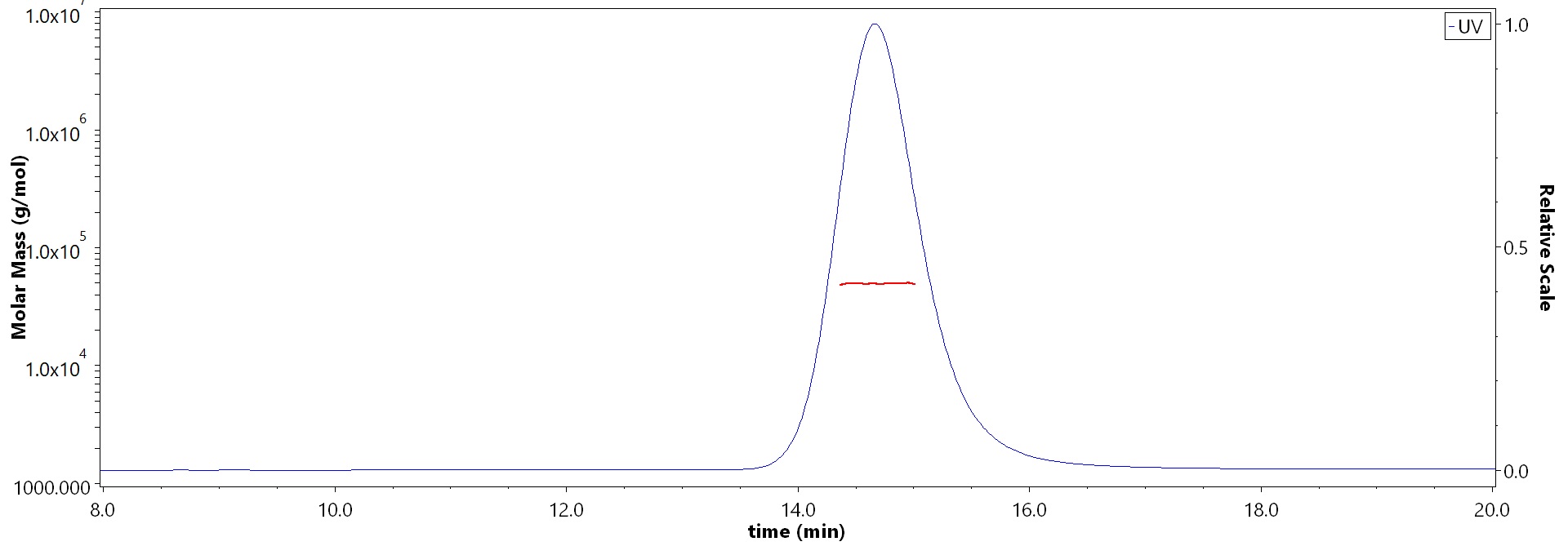 HLA-A*0201 & B2M & Vaccinia virus (IMYDIINSV) SEC-MALS