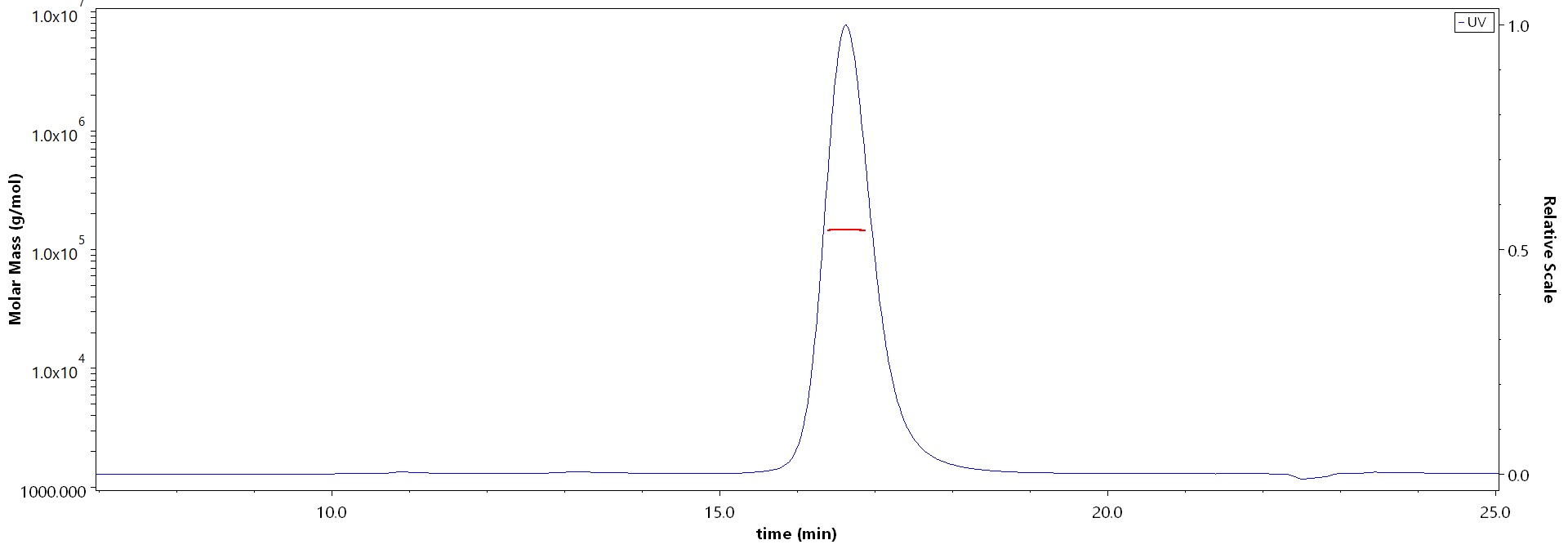 Fusion glycoprotein F0/F protein (RSV) SEC-MALS