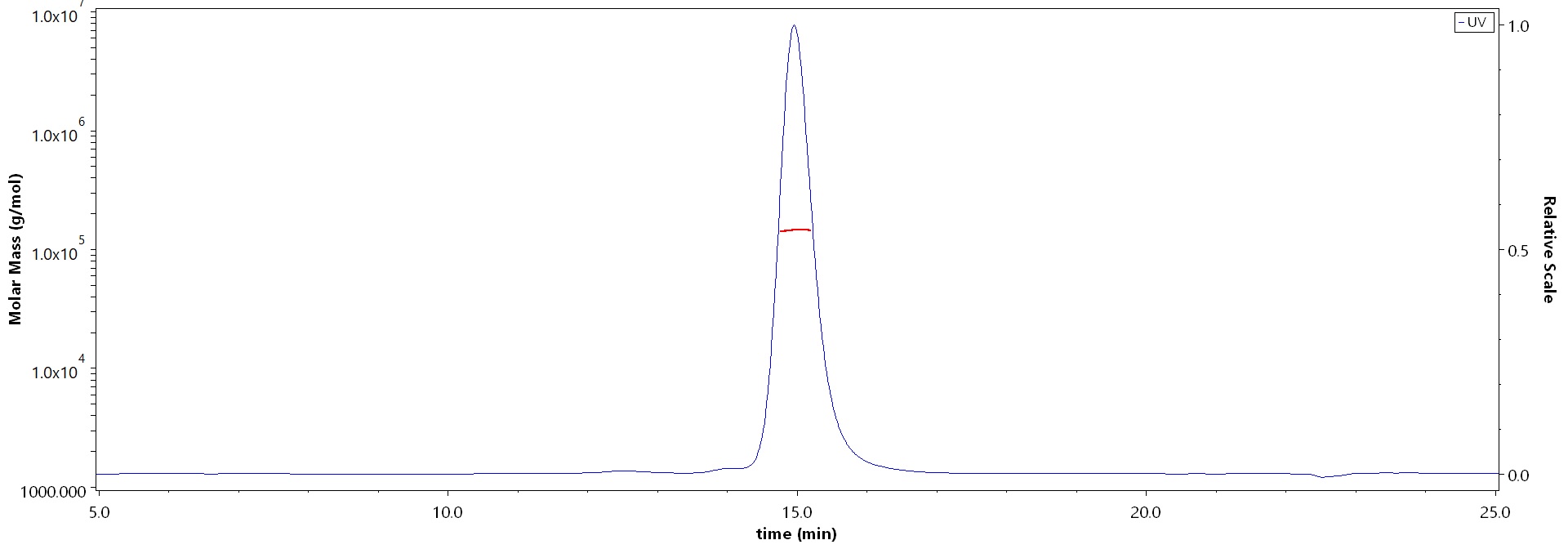 Prefusion glycoprotein F0/pre-F protein (RSV) SEC-MALS