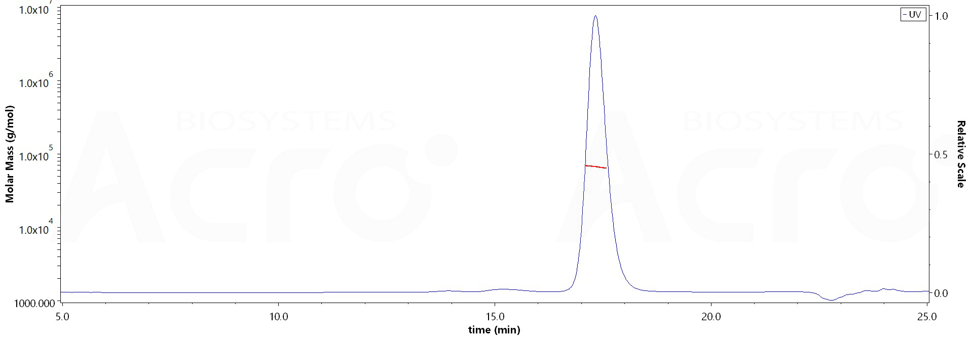 Serum Albumin SEC-MALS