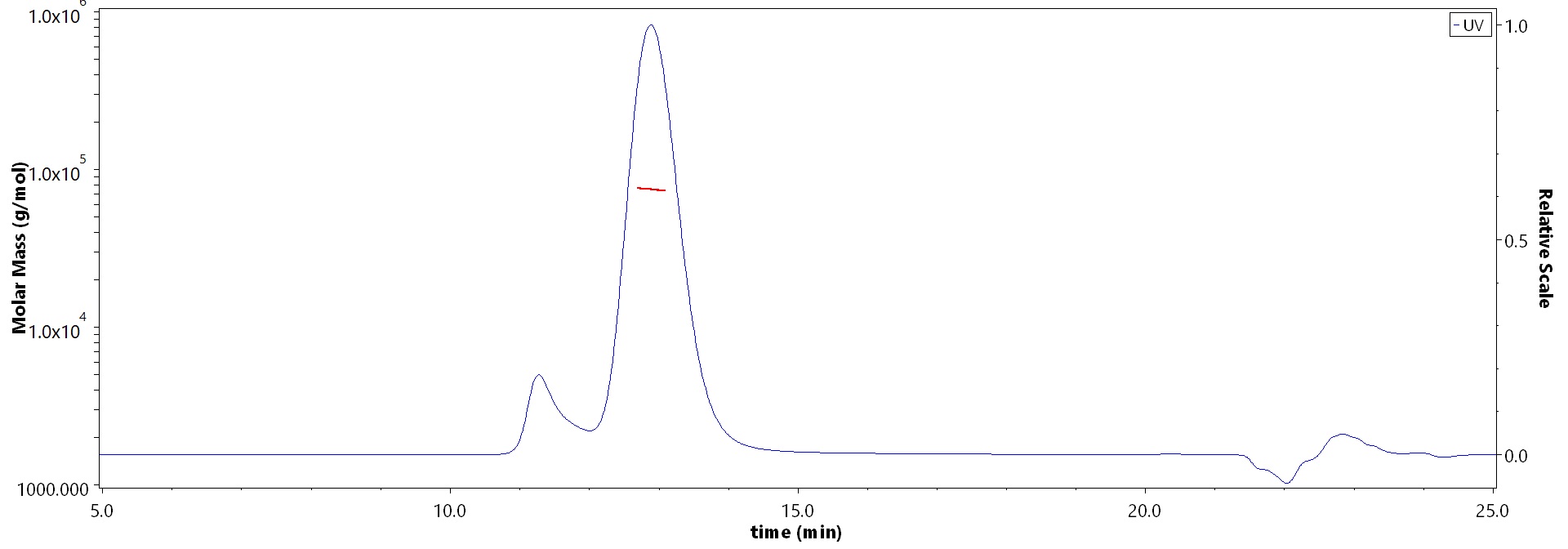 IFN-alpha/beta R1 SEC-MALS