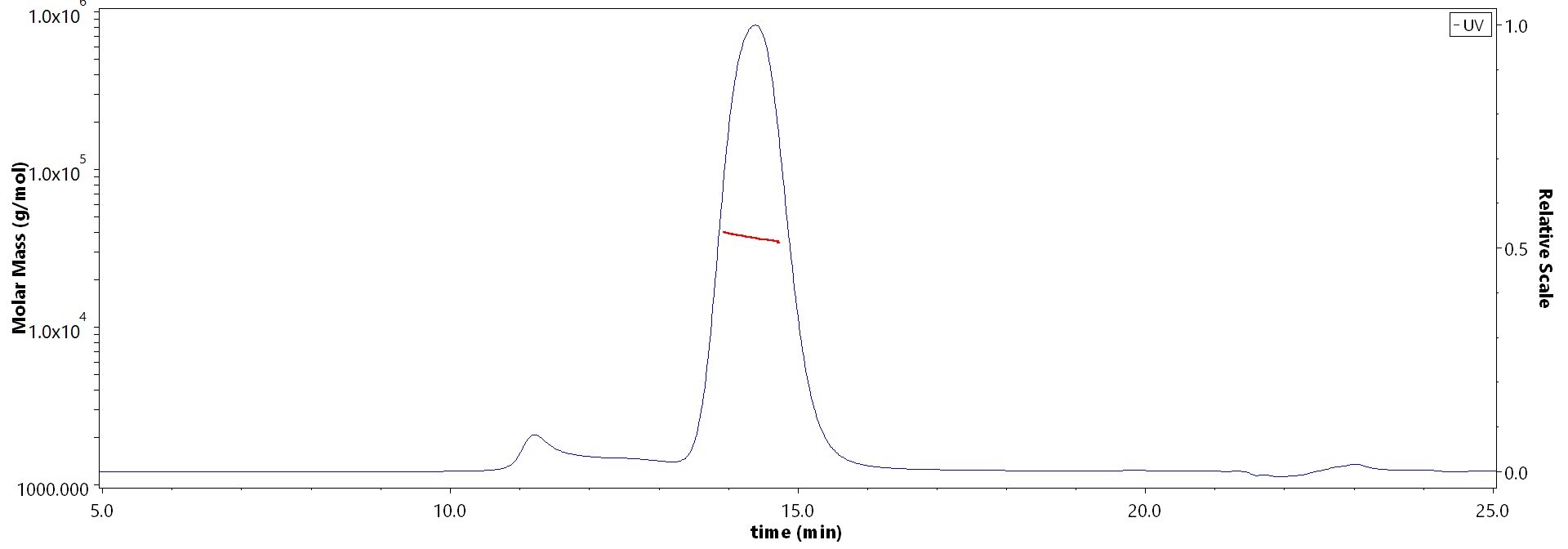 IFN-alpha/beta R2 SEC-MALS