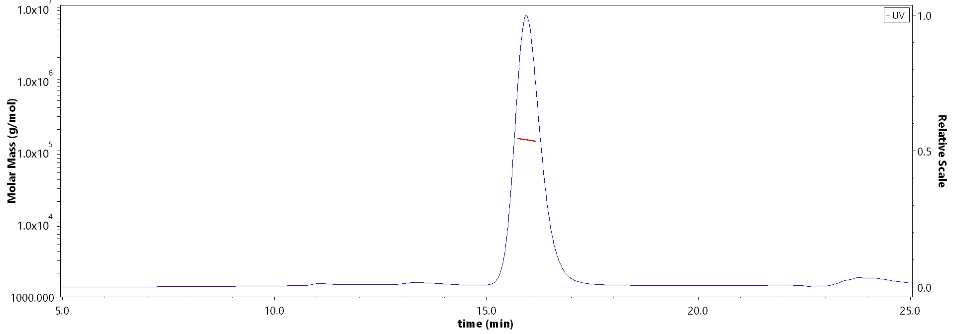 IFN-gamma SEC-MALS