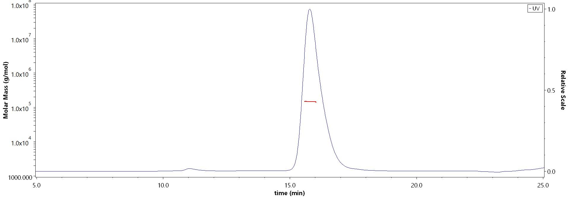 IFN-gamma SEC-MALS