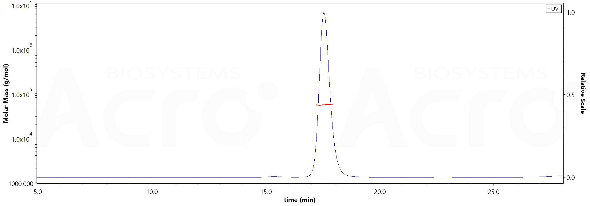 Biotinylated Mouse IgG1 Fc, Avitag (Cat. No. IG1-M8211) MALS images