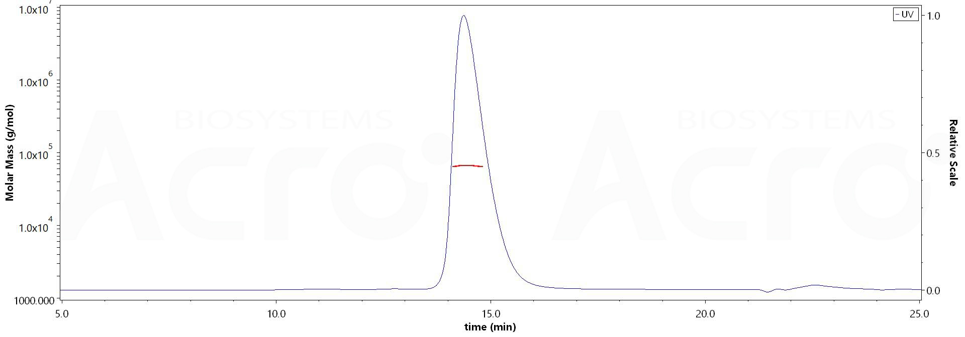 IgG3 Fc SEC-MALS