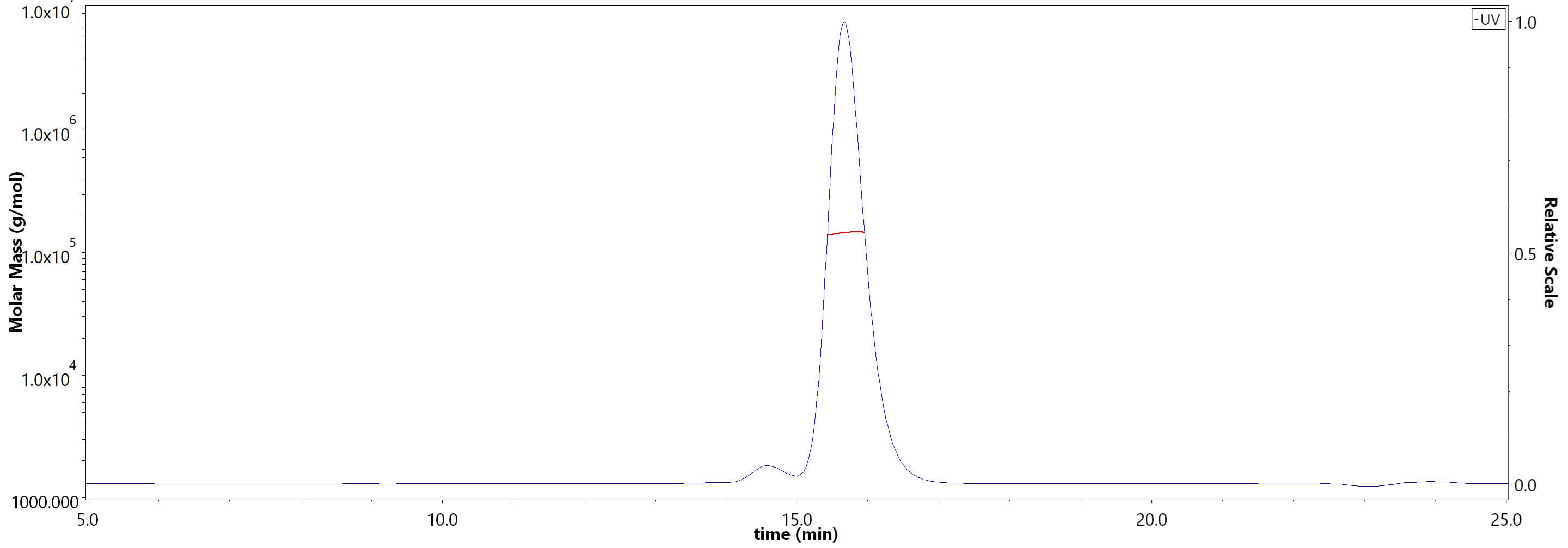 IgG3 Fc SEC-MALS