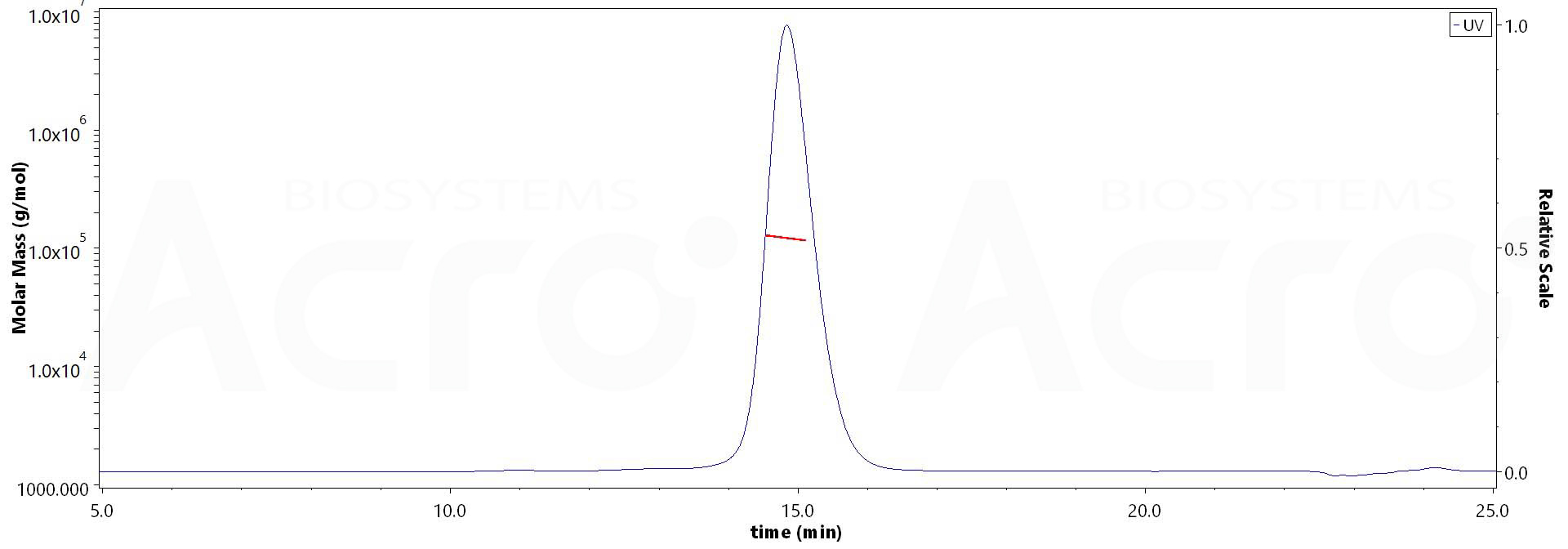 Human IL-21 R, Fc Tag (Cat. No. ILR-H5257) MALS images