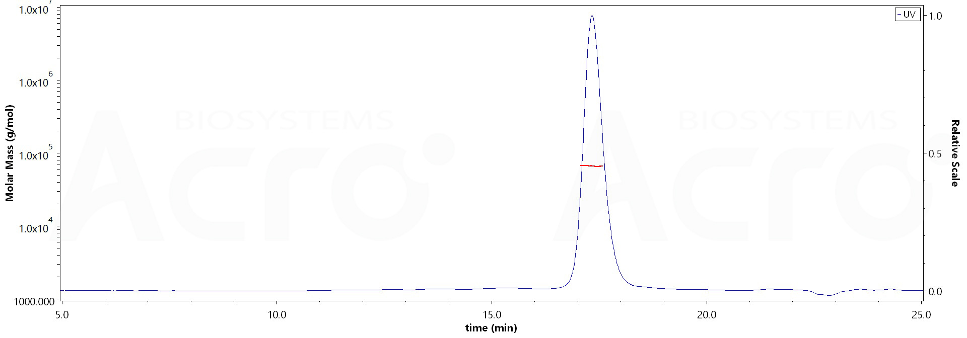 Mouse Serum Albumin, His Tag (Cat. No. MSA-M52H8) MALS images