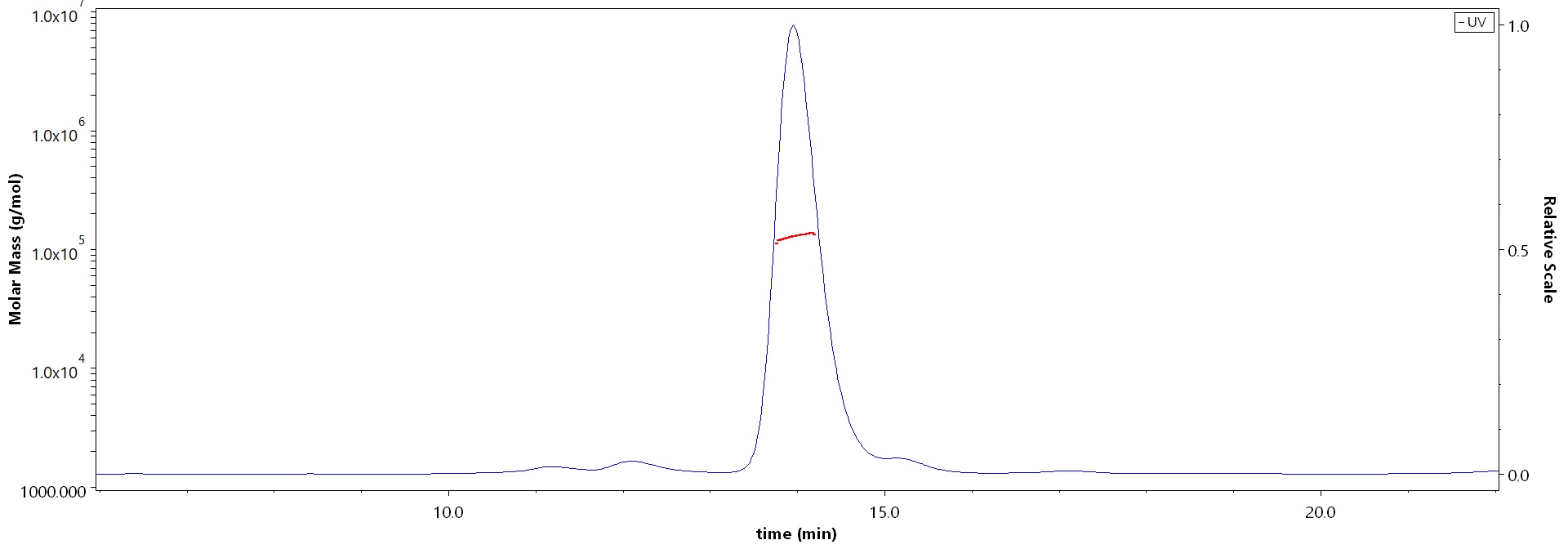 Nectin-4 SEC-MALS