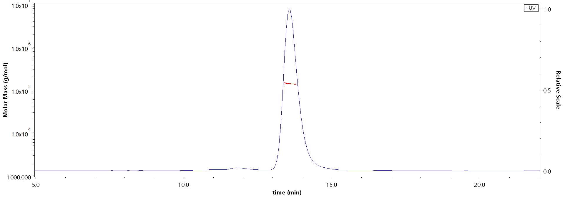 Nectin-4 SEC-MALS