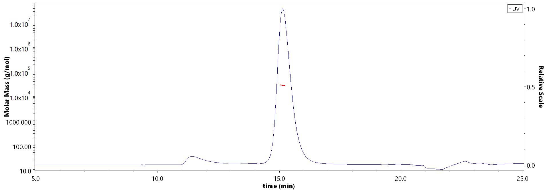 Nectin-4 SEC-MALS