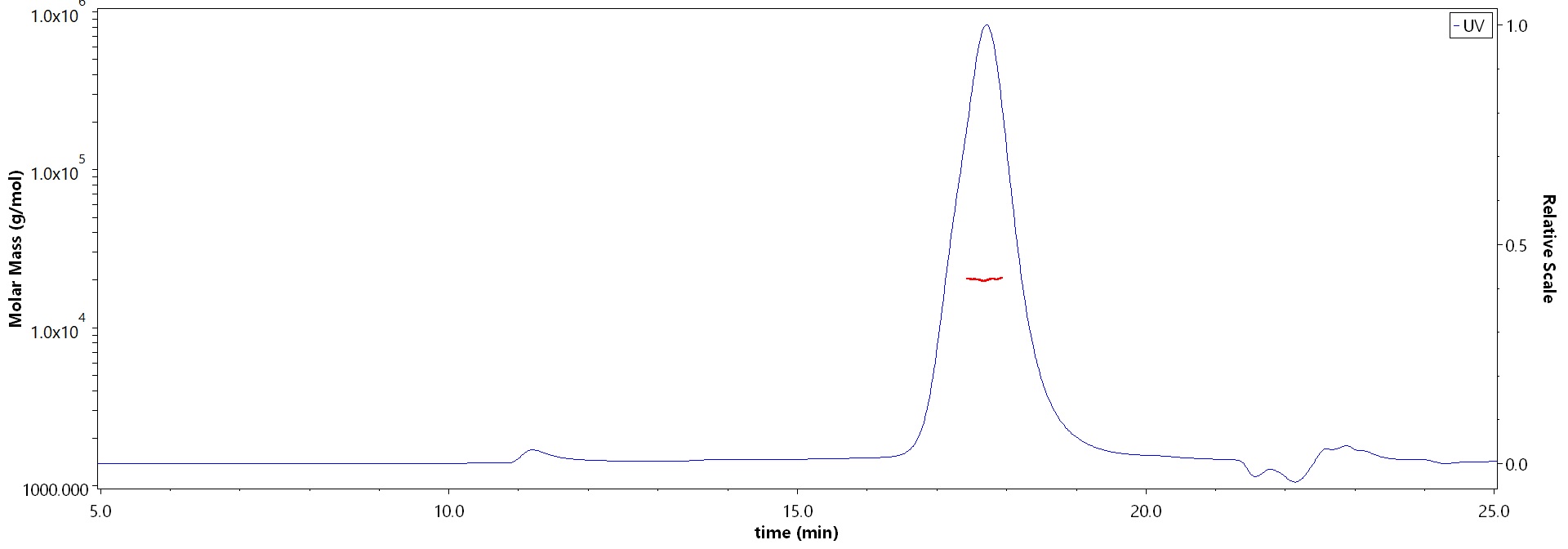 Nectin-4 SEC-MALS