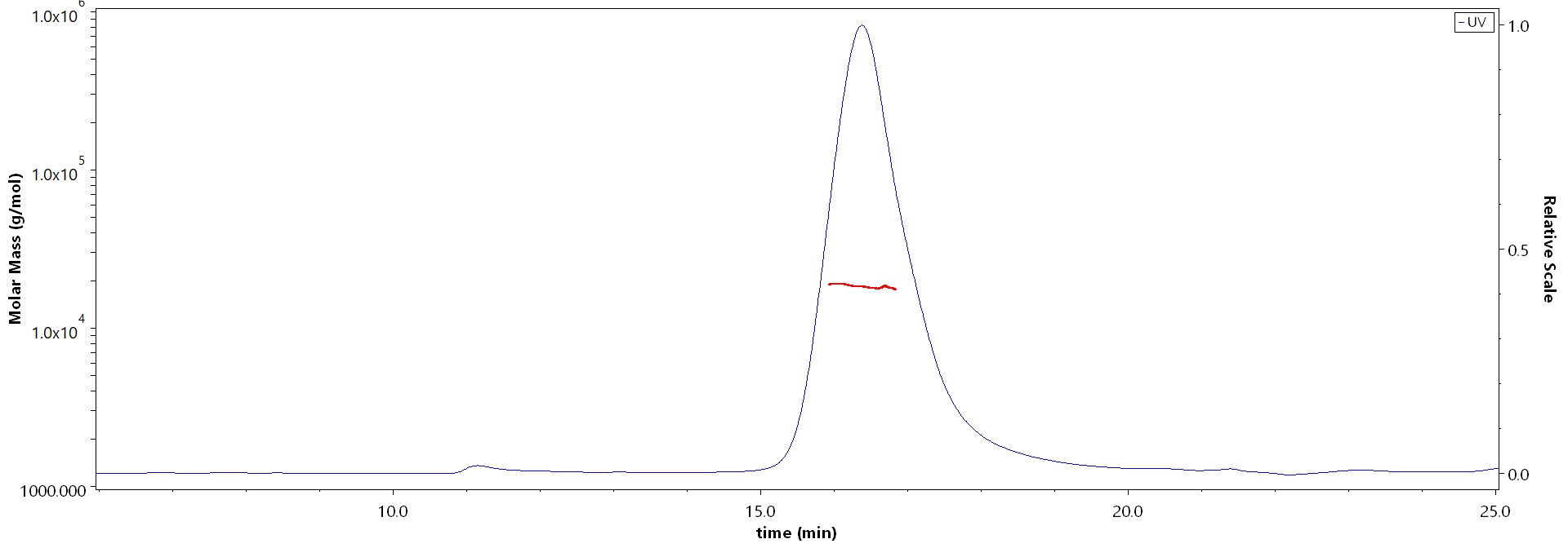 Biotinylated Human Nectin-4 (244-349), His,Avitag (Cat. No. NE4-H82Ed) MALS images