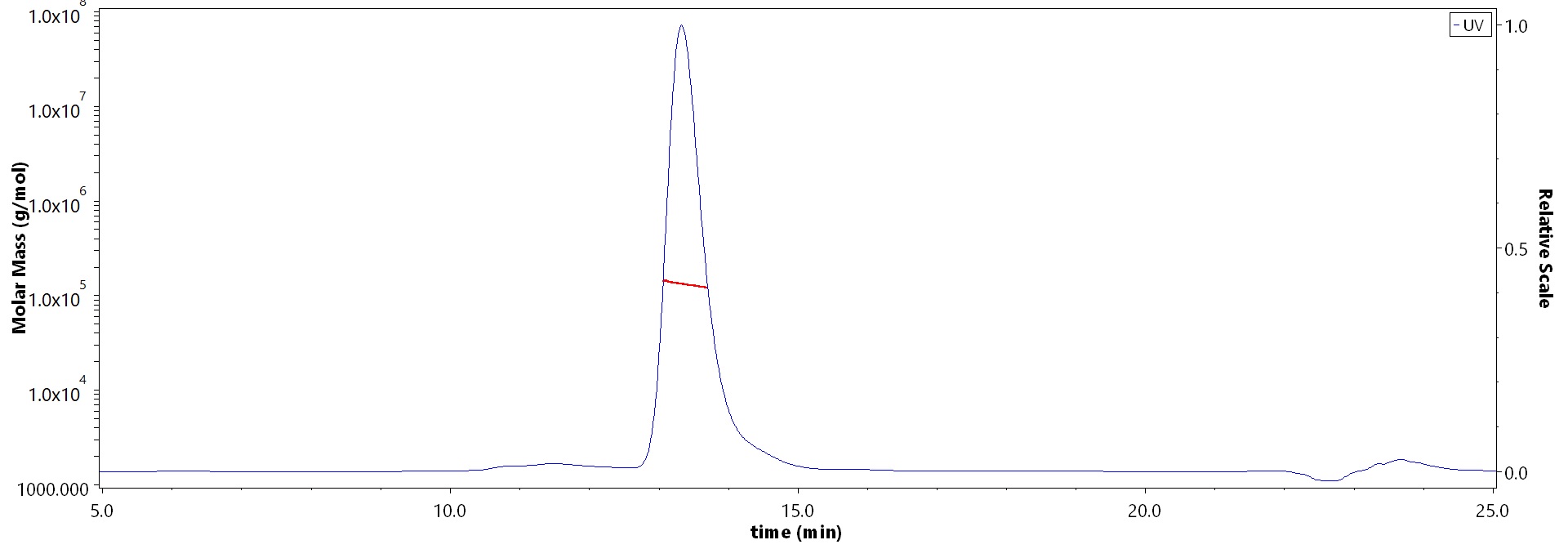 Nectin-4 SEC-MALS