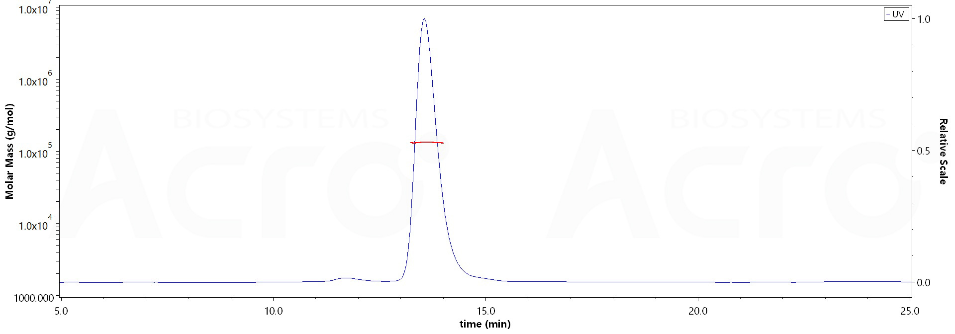 Nectin-4 SEC-MALS