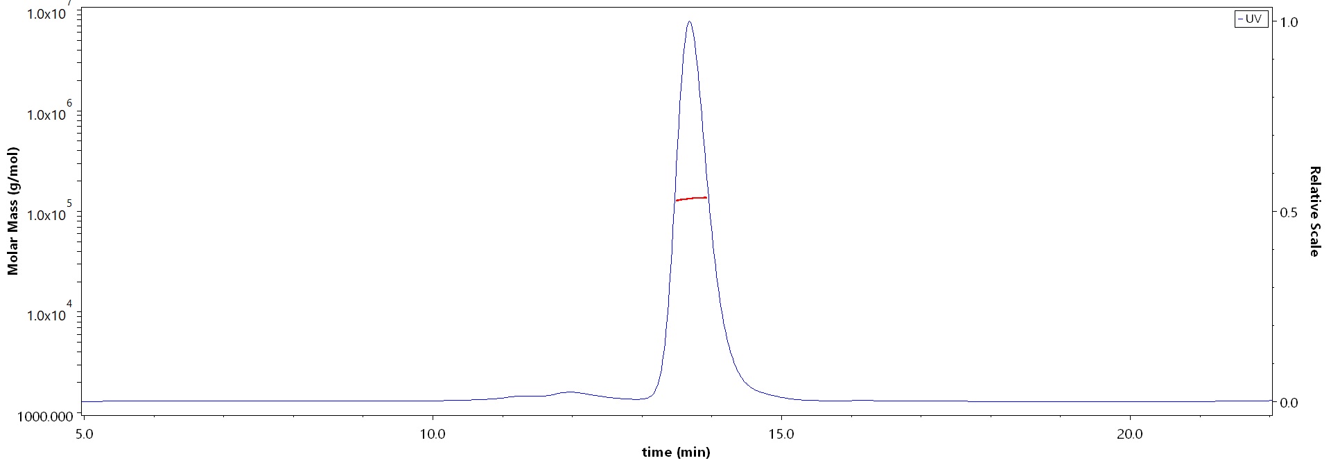 Nectin-4 SEC-MALS