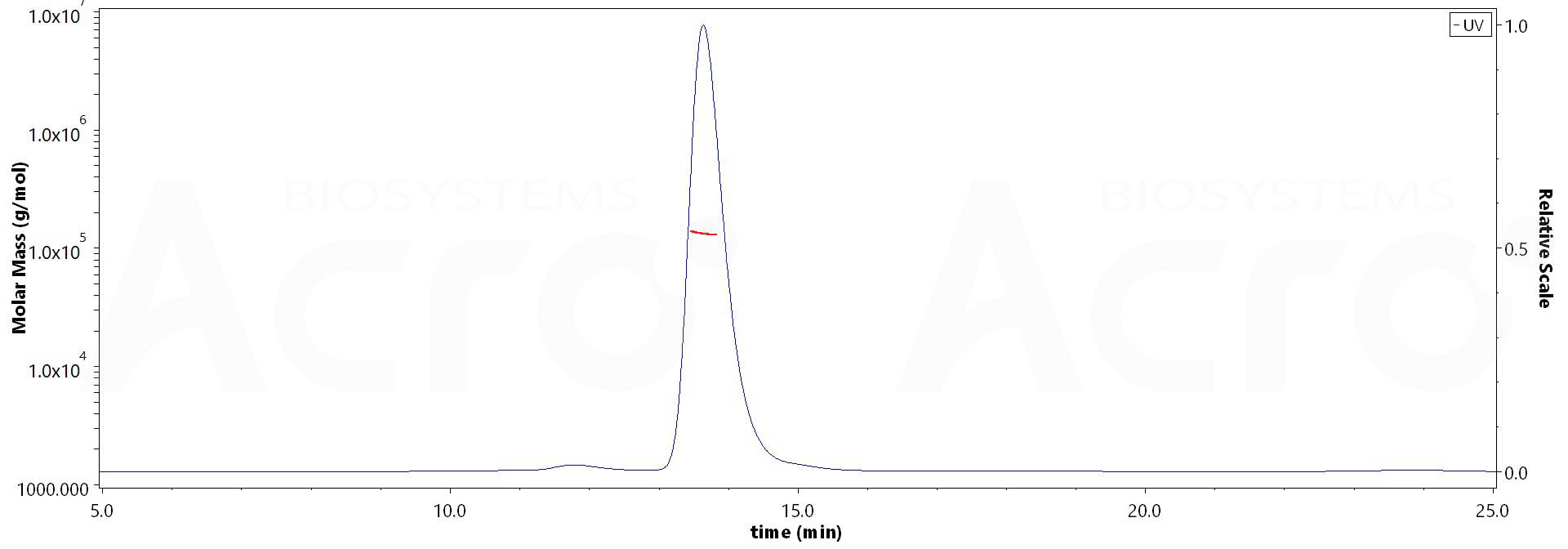 Nectin-4 SEC-MALS