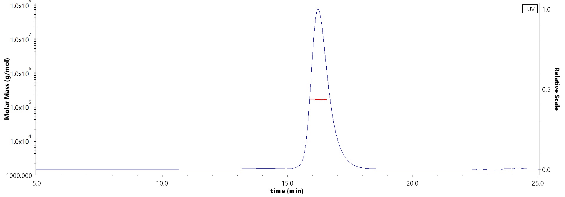 Neuraminidase (NA) SEC-MALS