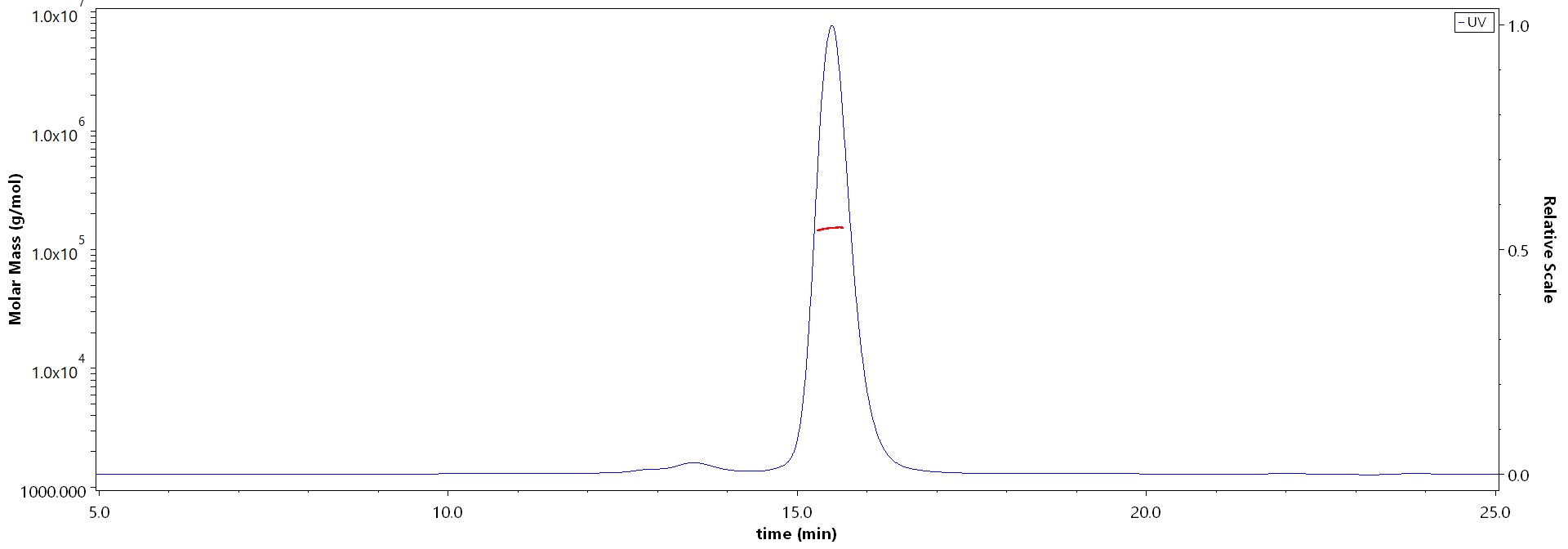 Nucleocapsid protein SEC-MALS