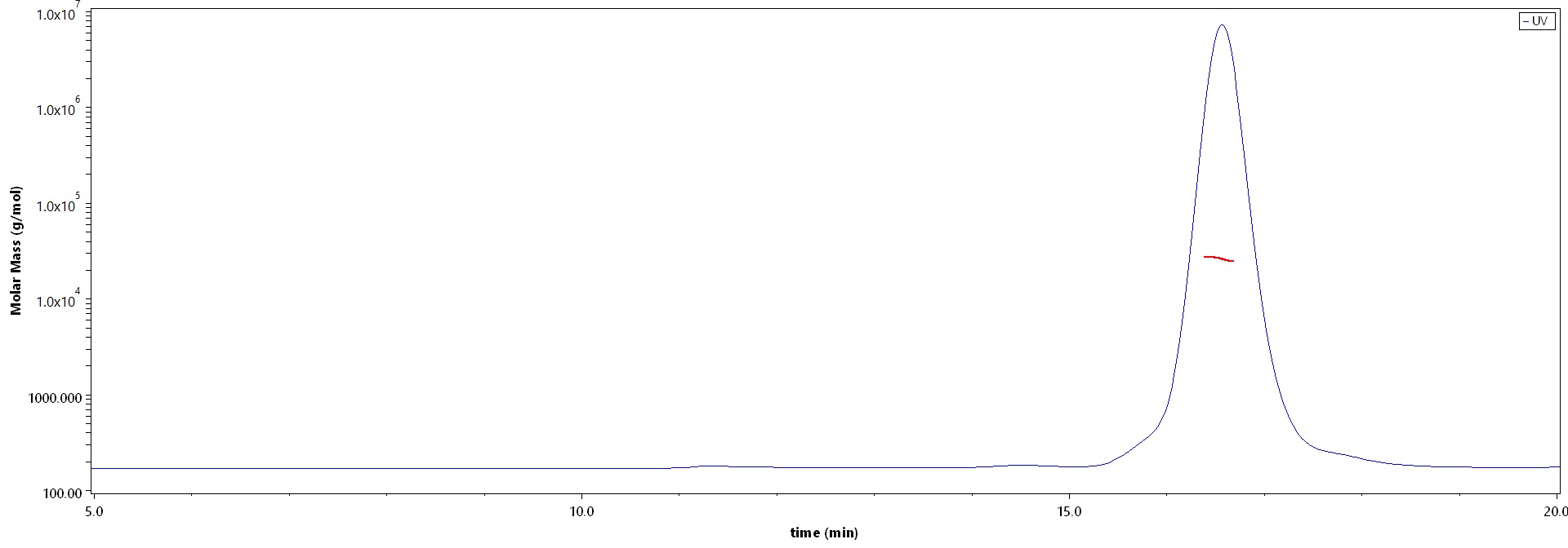 Oncostatin M SEC-MALS