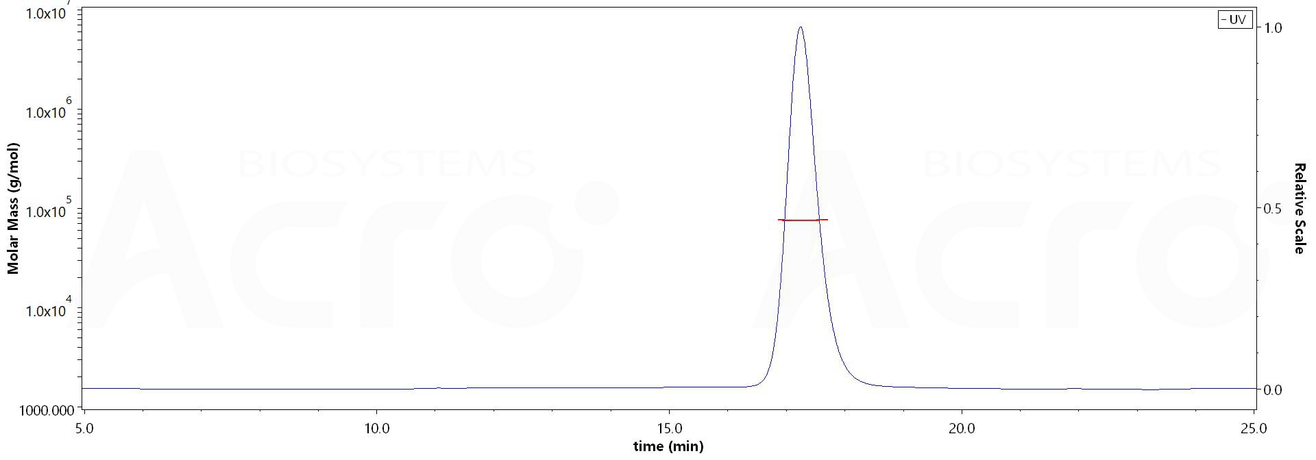 PCSK9 SEC-MALS