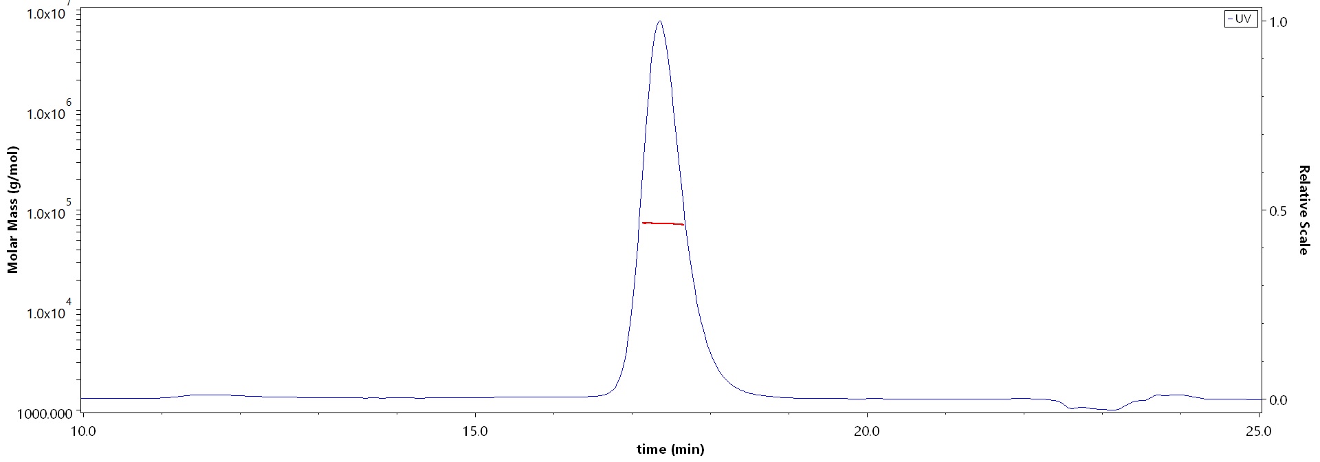 PCSK9 SEC-MALS