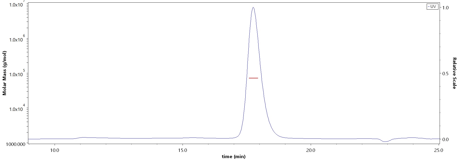 PCSK9 SEC-MALS