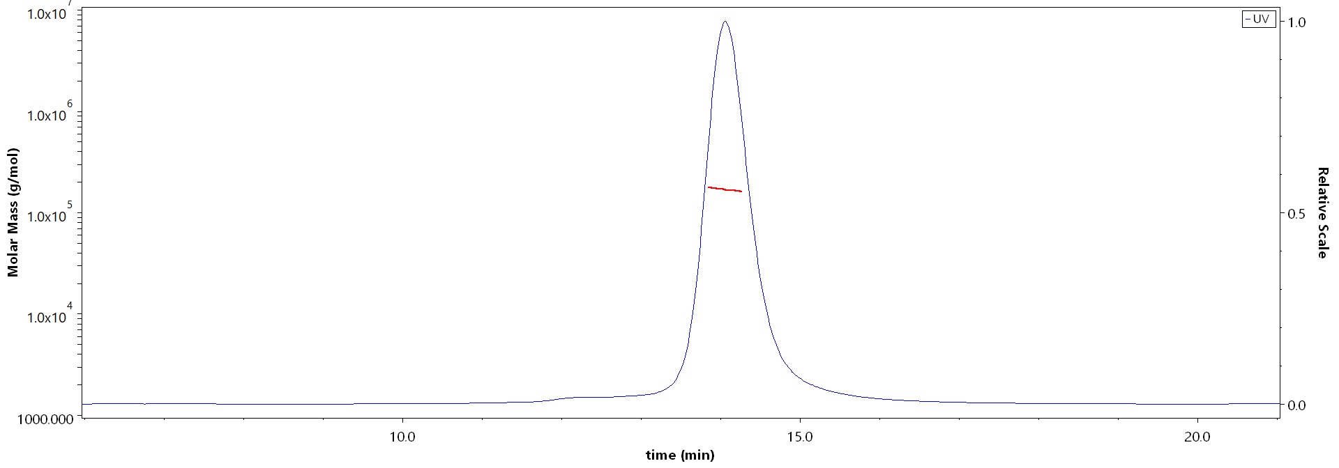 Postfusion glycoprotein F0/post-F protein (NiV) SEC-MALS