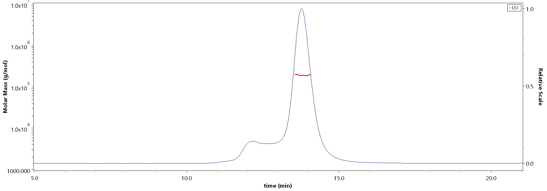 Post-Fusion glycoprotein SEC-MALS