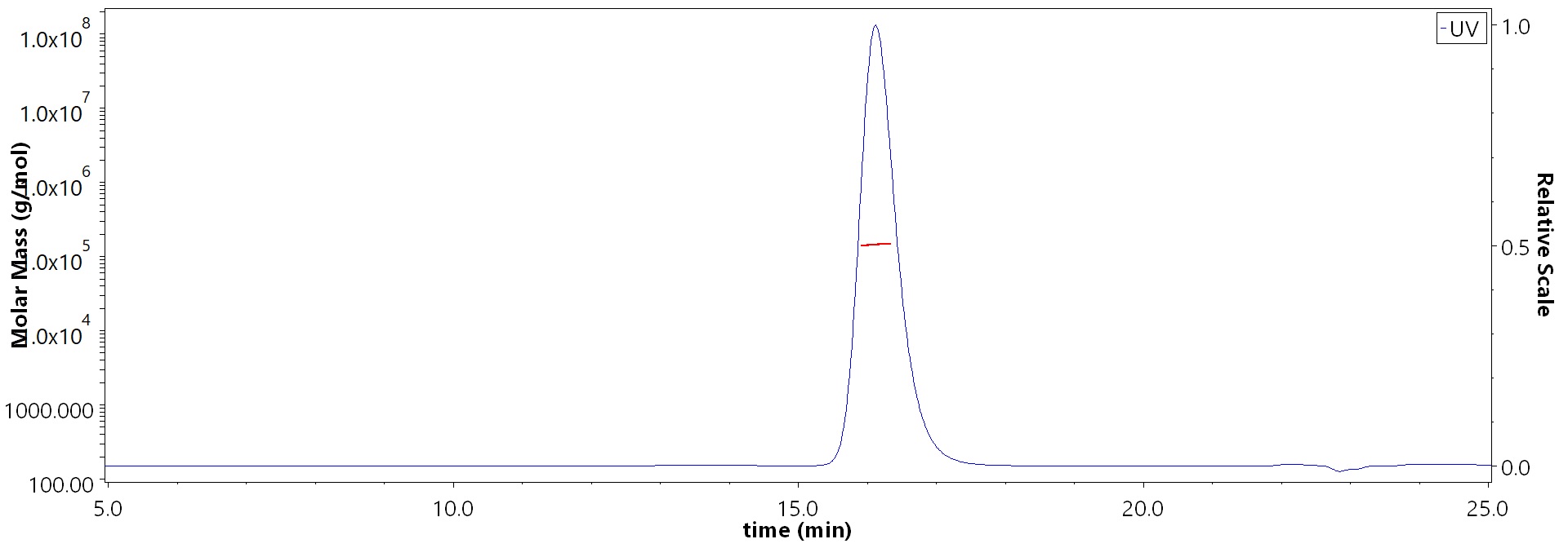 pre-Gc protein SEC-MALS