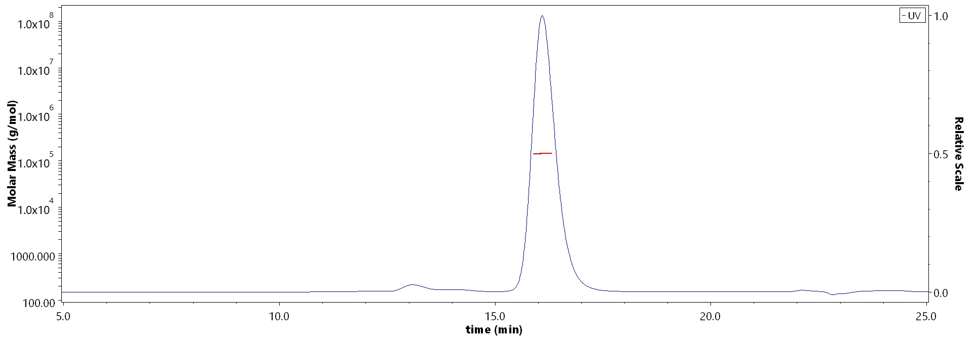 pre-Gc protein SEC-MALS