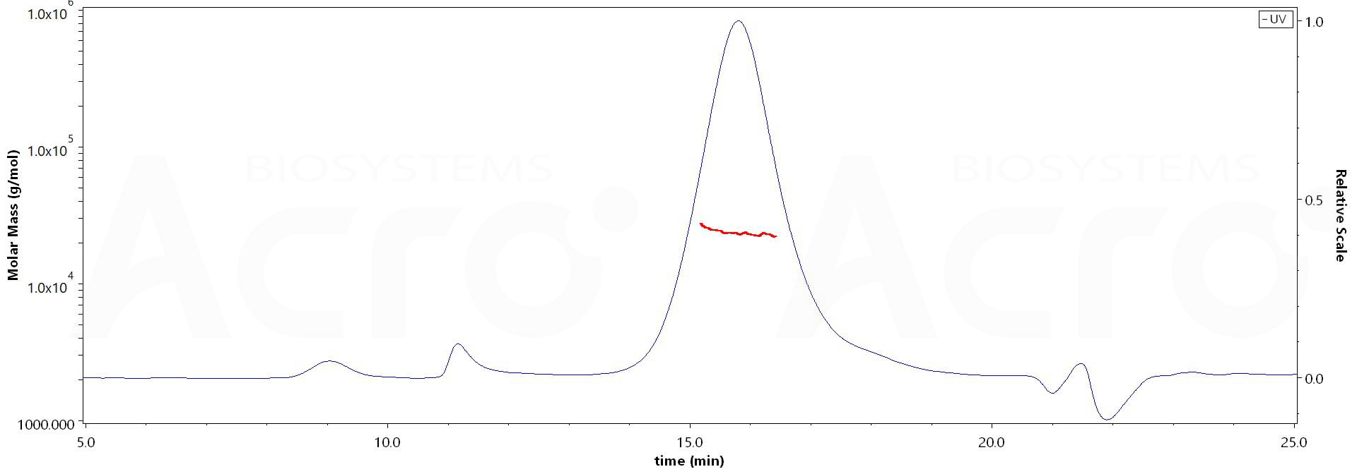 Biotinylated Mouse PSCA, His,Avitag (Cat. No. PSA-M82E3) MALS images