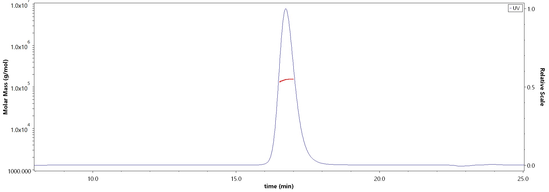 Glycoprotein/G Protein (RABV) SEC-MALS