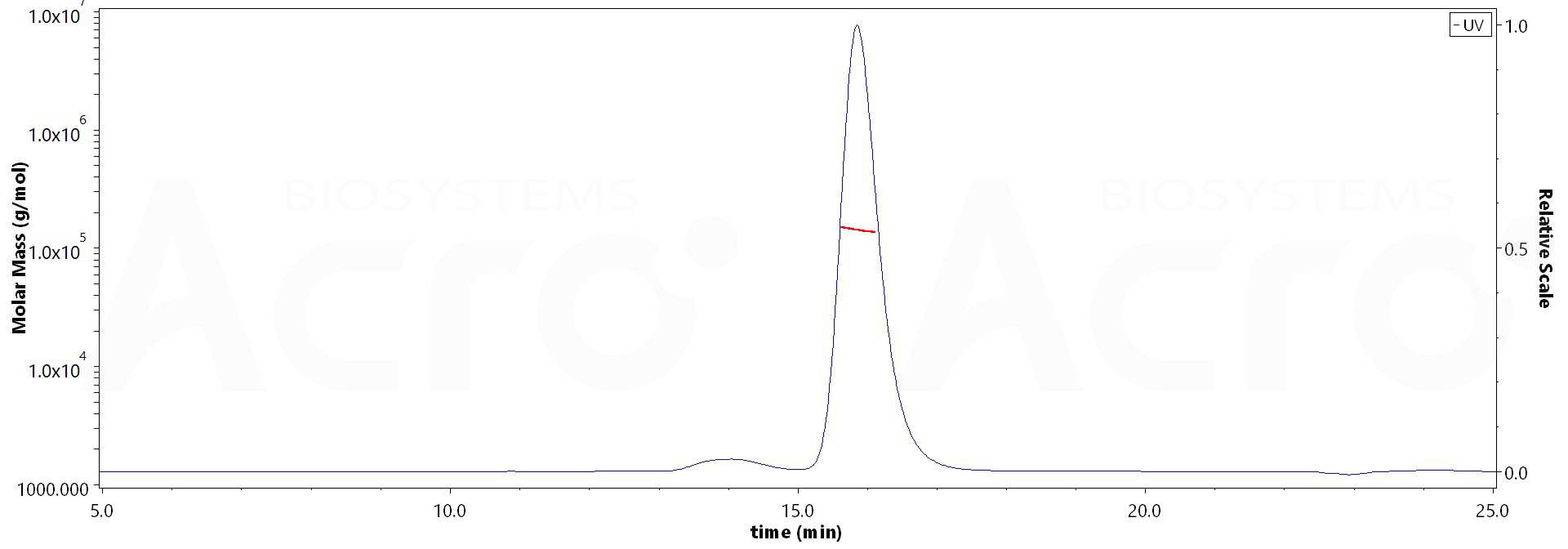 Rituximab SEC-MALS