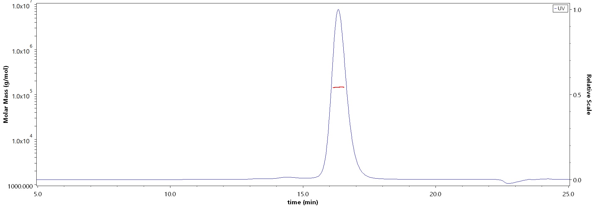 Postfusion glycoprotein F0/post-F protein (RSV) SEC-MALS