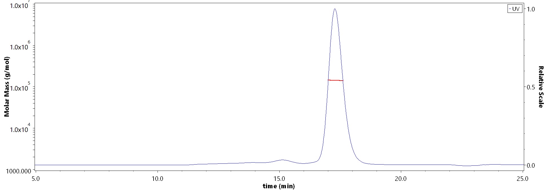 RSV(B)-Pre-F0 SEC-MALS