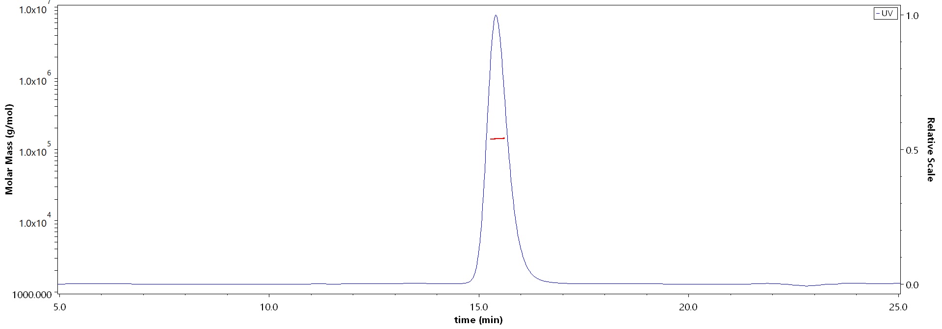 HRSV Glycoprotein (RSV-G) SEC-MALS