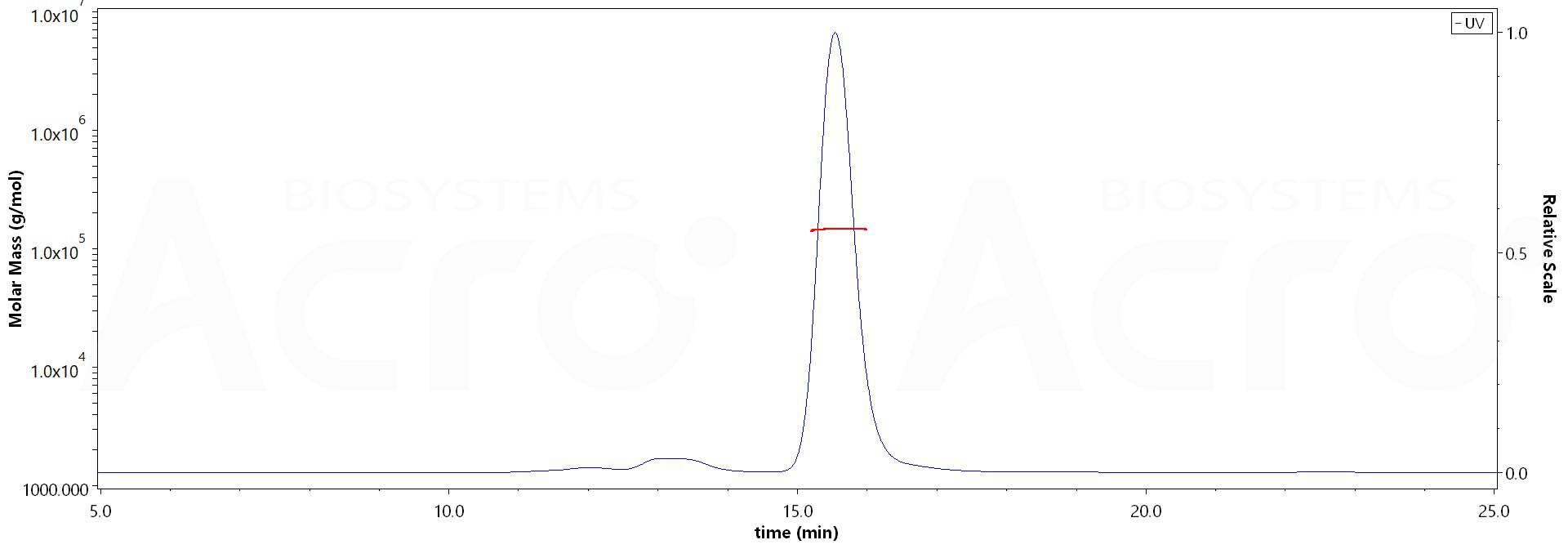 Spike RBD SEC-MALS