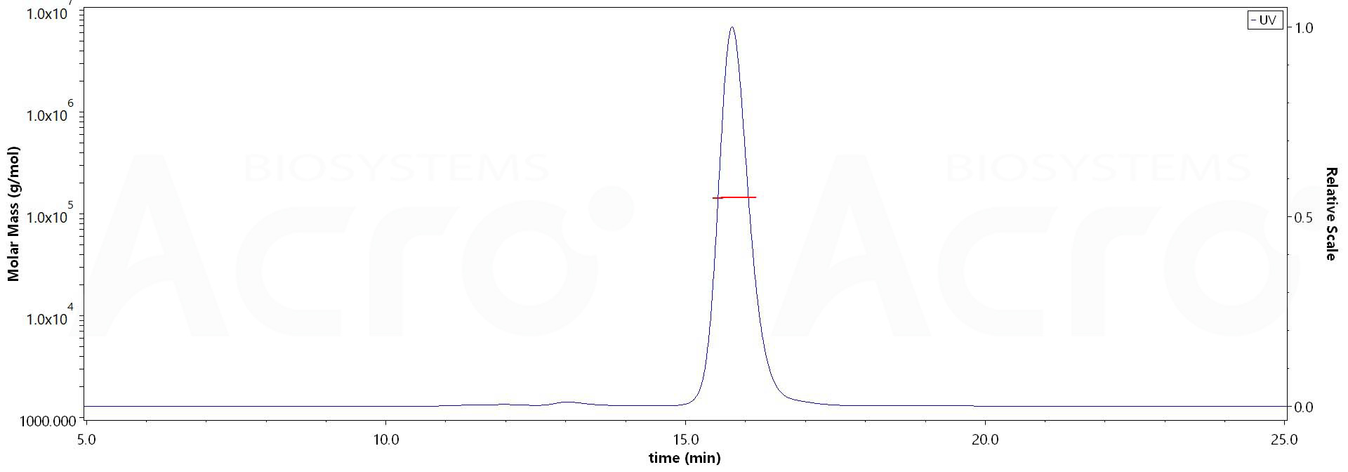 Spike RBD SEC-MALS