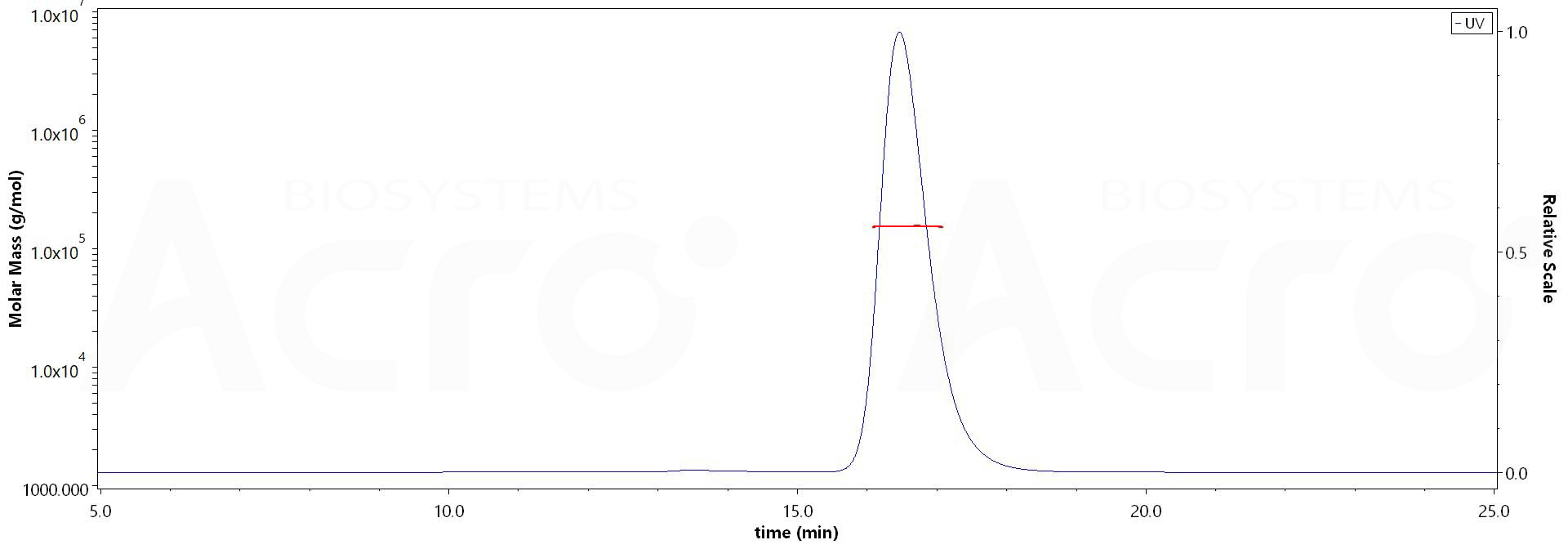 Spike RBD SEC-MALS