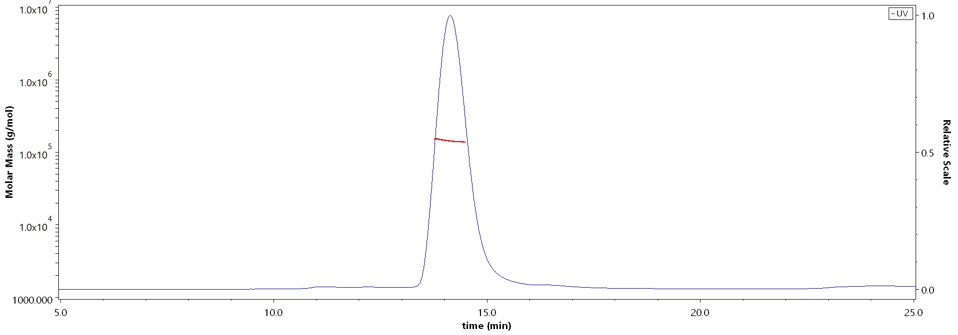 Siglec-10 SEC-MALS