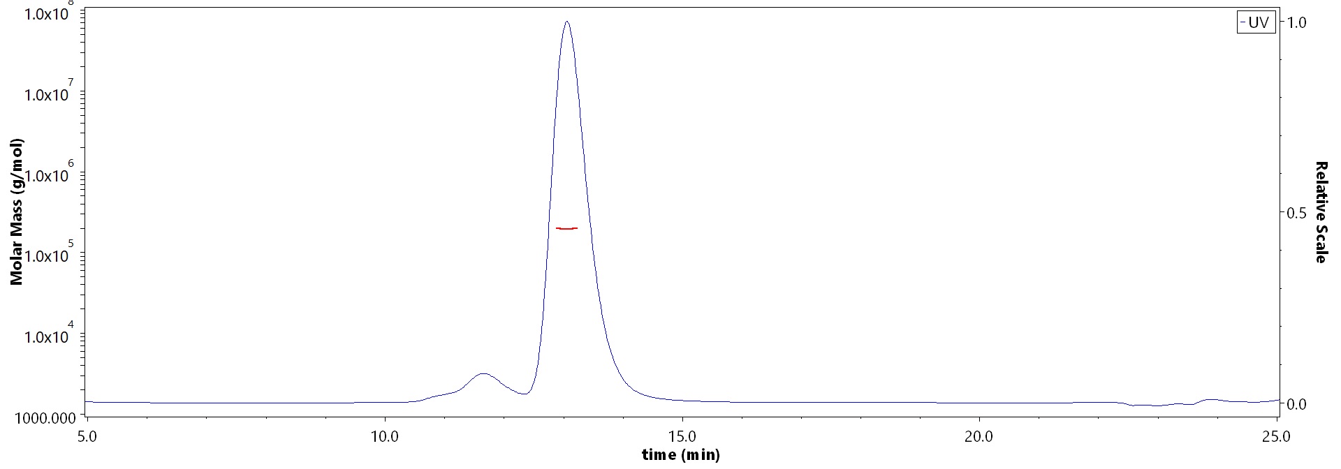 Siglec-10 SEC-MALS